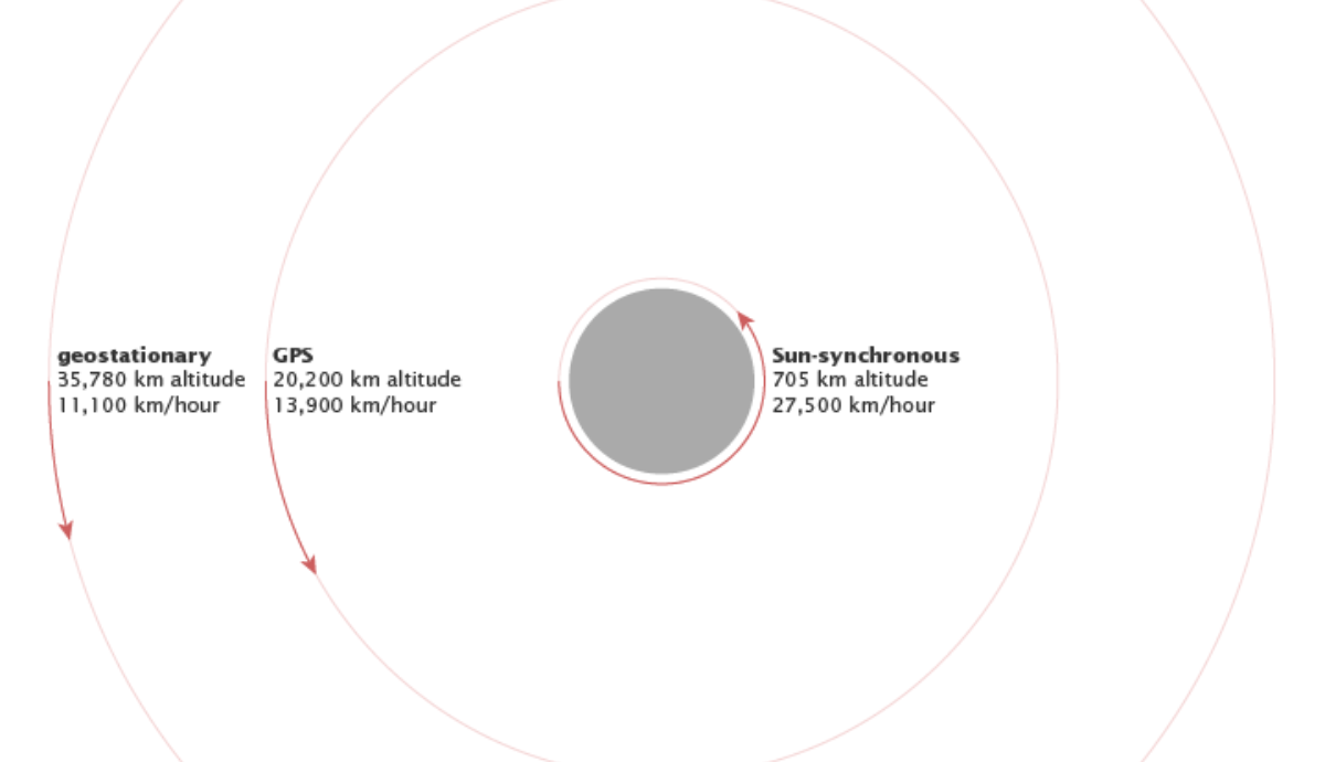 Read more about the article What Is Geostationary Orbit? | History | Advantage | Future
